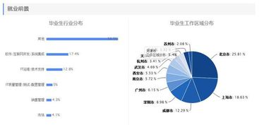 畢業(yè)半年月收入專業(yè)排行榜出爐 前五名均屬I(mǎi)T領(lǐng)域，網(wǎng)絡(luò)與信息安全與軟件開(kāi)發(fā)領(lǐng)跑